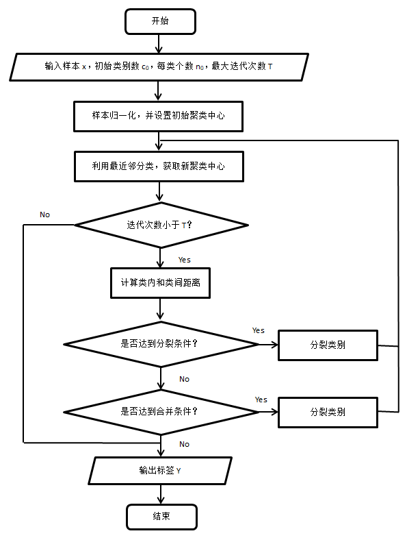 ISODATA